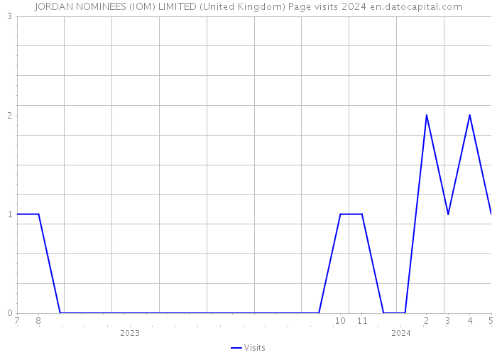 JORDAN NOMINEES (IOM) LIMITED (United Kingdom) Page visits 2024 