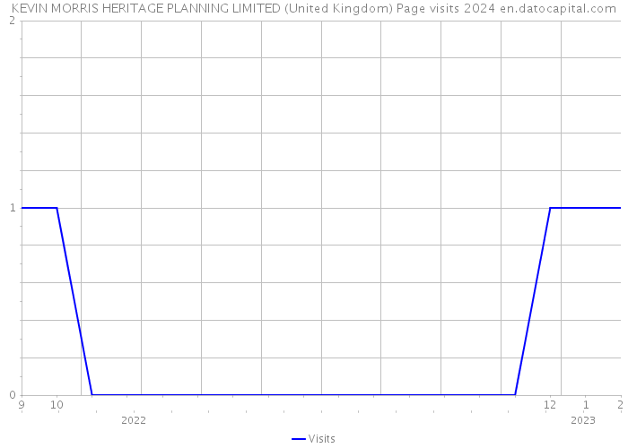 KEVIN MORRIS HERITAGE PLANNING LIMITED (United Kingdom) Page visits 2024 