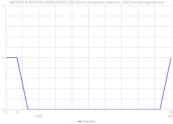 WATSON & WATSON CONSULTING LTD (United Kingdom) Searches 2024 