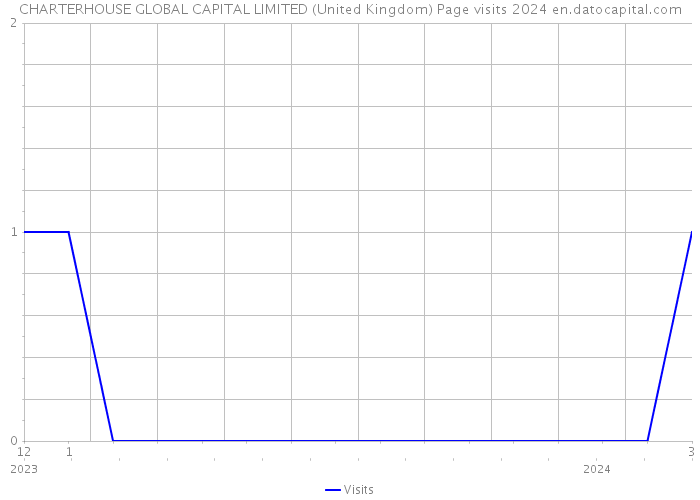 CHARTERHOUSE GLOBAL CAPITAL LIMITED (United Kingdom) Page visits 2024 