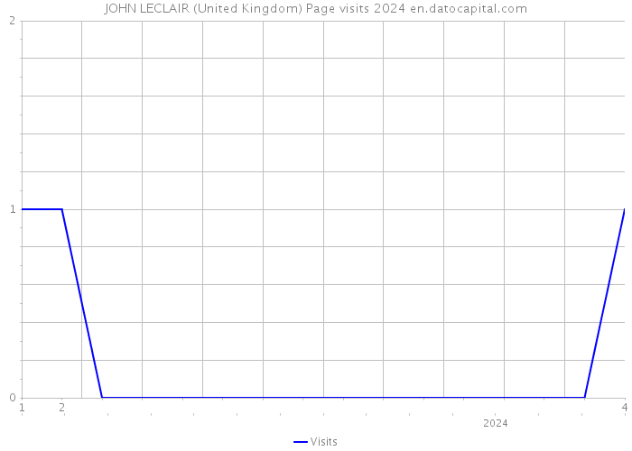 JOHN LECLAIR (United Kingdom) Page visits 2024 