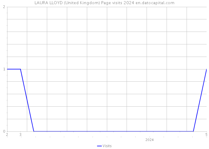 LAURA LLOYD (United Kingdom) Page visits 2024 