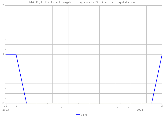 MANOJ LTD (United Kingdom) Page visits 2024 