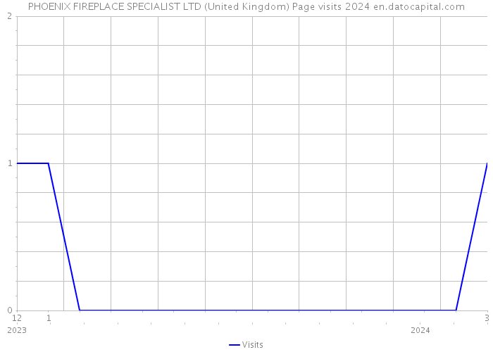PHOENIX FIREPLACE SPECIALIST LTD (United Kingdom) Page visits 2024 