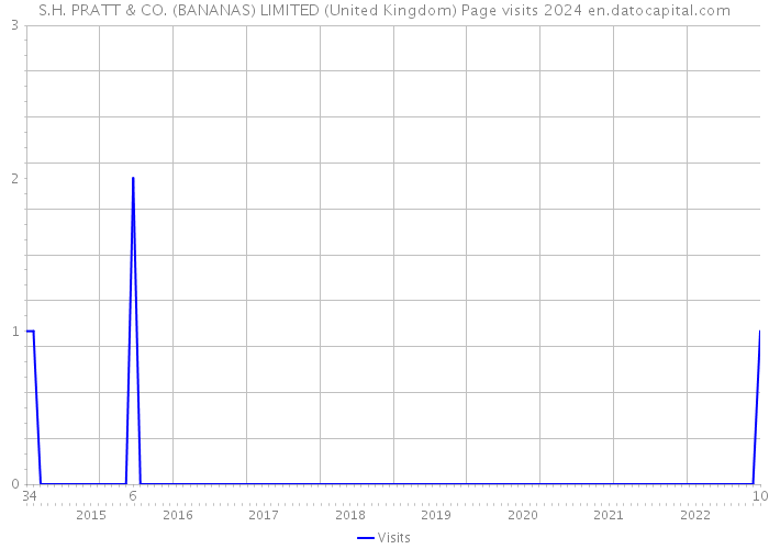 S.H. PRATT & CO. (BANANAS) LIMITED (United Kingdom) Page visits 2024 