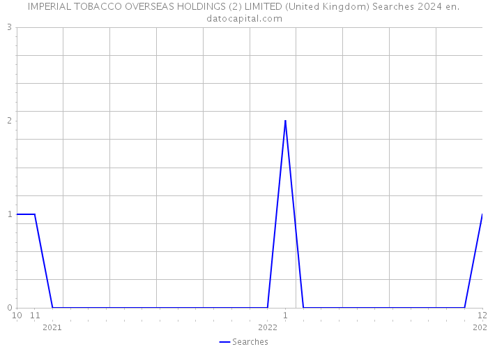 IMPERIAL TOBACCO OVERSEAS HOLDINGS (2) LIMITED (United Kingdom) Searches 2024 