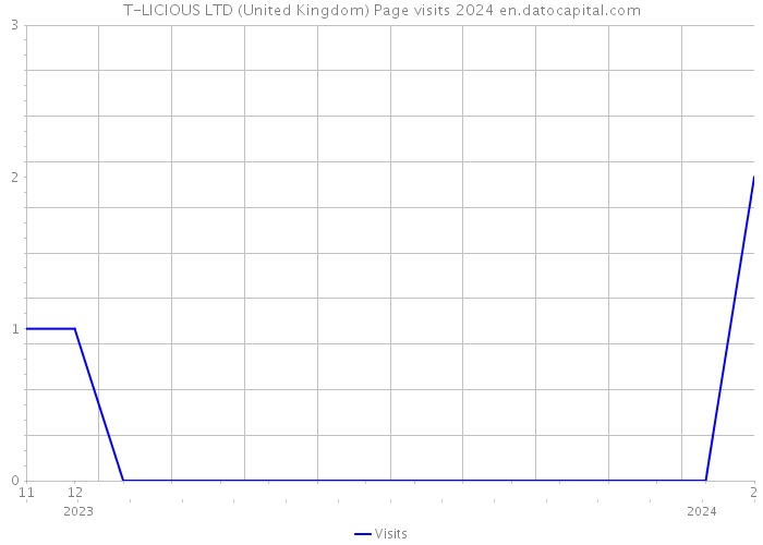 T-LICIOUS LTD (United Kingdom) Page visits 2024 