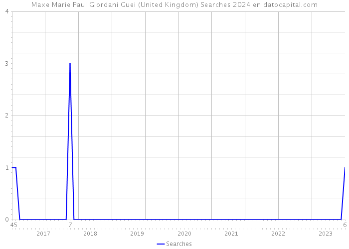 Maxe Marie Paul Giordani Guei (United Kingdom) Searches 2024 