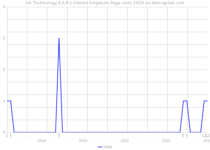 Isb Technology S.A.R.L (United Kingdom) Page visits 2024 