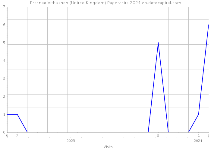 Prasnaa Vithushan (United Kingdom) Page visits 2024 