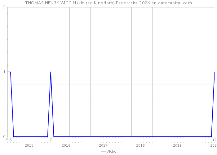 THOMAS HENRY WIGGIN (United Kingdom) Page visits 2024 