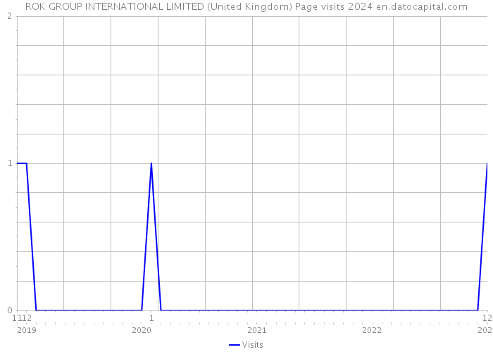 ROK GROUP INTERNATIONAL LIMITED (United Kingdom) Page visits 2024 