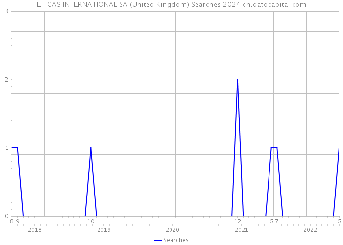ETICAS INTERNATIONAL SA (United Kingdom) Searches 2024 