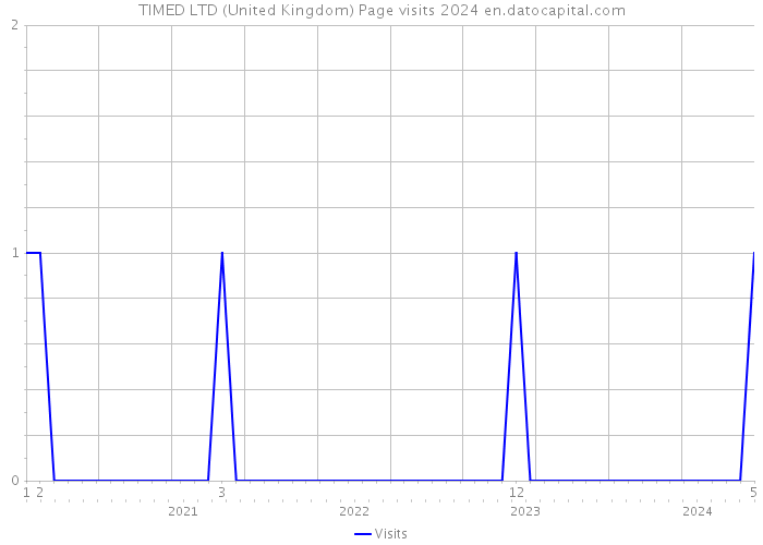 TIMED LTD (United Kingdom) Page visits 2024 