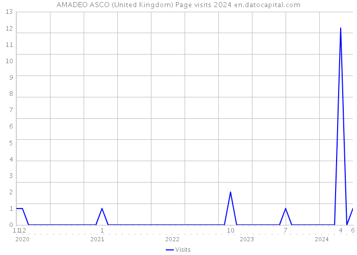 AMADEO ASCO (United Kingdom) Page visits 2024 