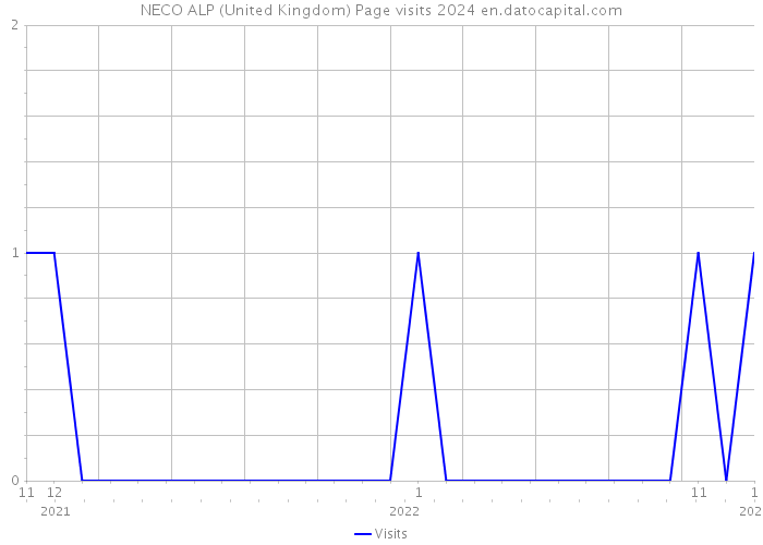 NECO ALP (United Kingdom) Page visits 2024 