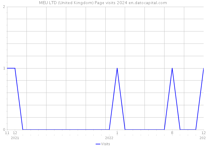 MEU LTD (United Kingdom) Page visits 2024 