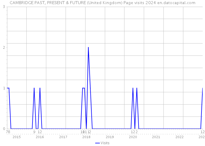 CAMBRIDGE PAST, PRESENT & FUTURE (United Kingdom) Page visits 2024 