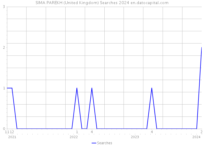 SIMA PAREKH (United Kingdom) Searches 2024 