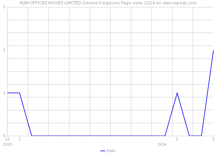 MJW OFFICES MOVES LIMITED (United Kingdom) Page visits 2024 