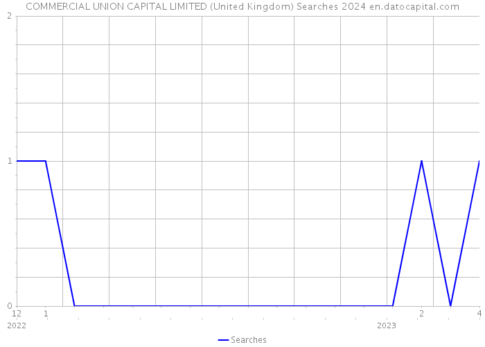 COMMERCIAL UNION CAPITAL LIMITED (United Kingdom) Searches 2024 