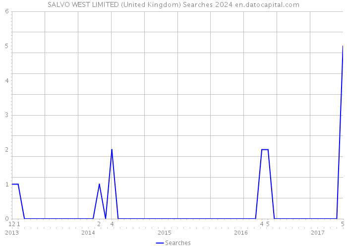 SALVO WEST LIMITED (United Kingdom) Searches 2024 