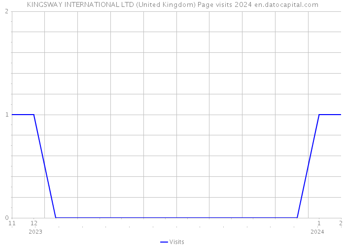 KINGSWAY INTERNATIONAL LTD (United Kingdom) Page visits 2024 