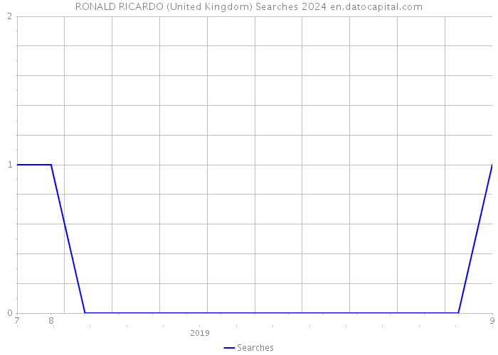 RONALD RICARDO (United Kingdom) Searches 2024 