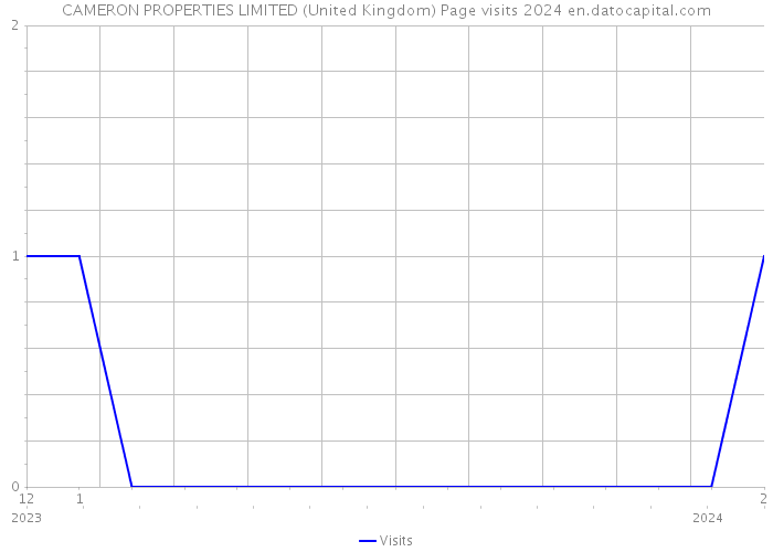CAMERON PROPERTIES LIMITED (United Kingdom) Page visits 2024 