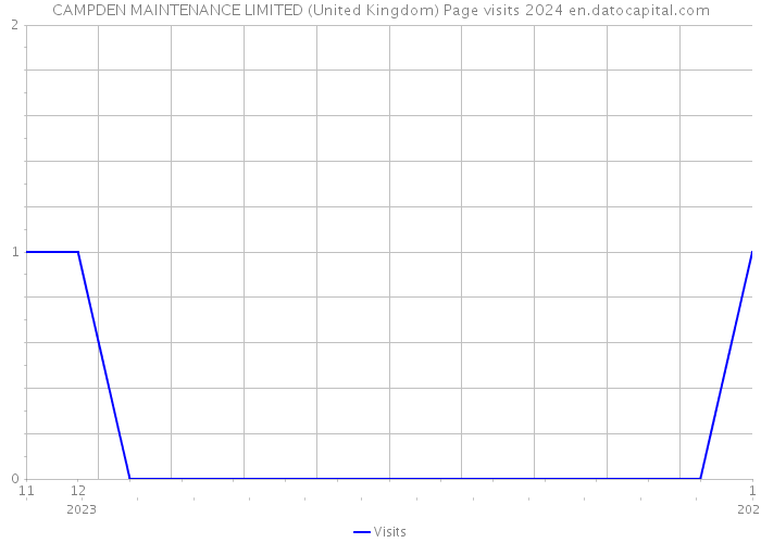 CAMPDEN MAINTENANCE LIMITED (United Kingdom) Page visits 2024 