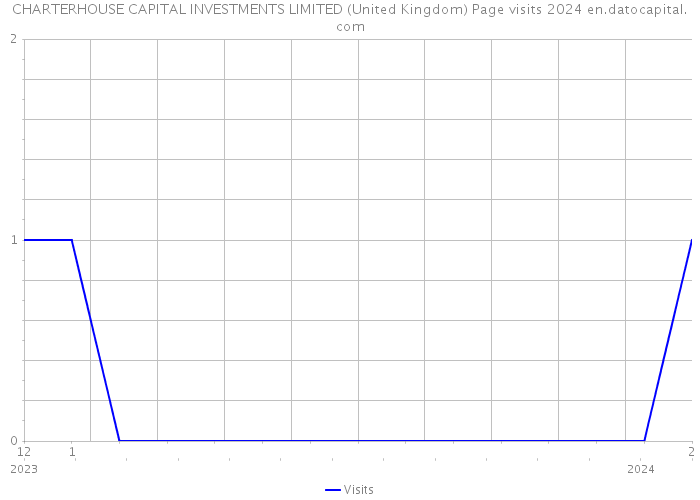 CHARTERHOUSE CAPITAL INVESTMENTS LIMITED (United Kingdom) Page visits 2024 