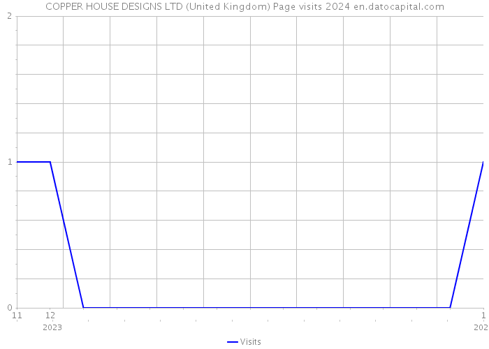 COPPER HOUSE DESIGNS LTD (United Kingdom) Page visits 2024 