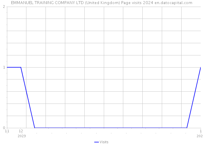 EMMANUEL TRAINING COMPANY LTD (United Kingdom) Page visits 2024 