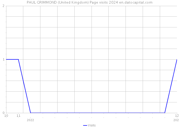 PAUL GRIMMOND (United Kingdom) Page visits 2024 