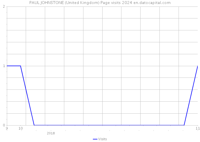 PAUL JOHNSTONE (United Kingdom) Page visits 2024 