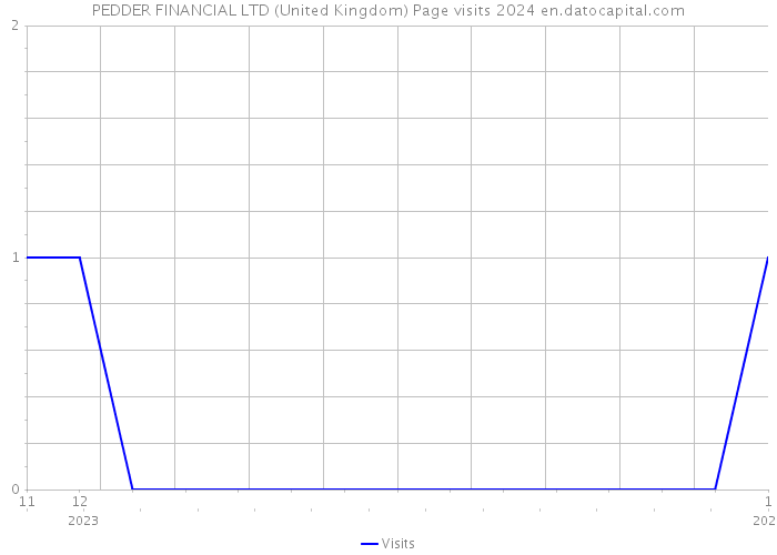 PEDDER FINANCIAL LTD (United Kingdom) Page visits 2024 