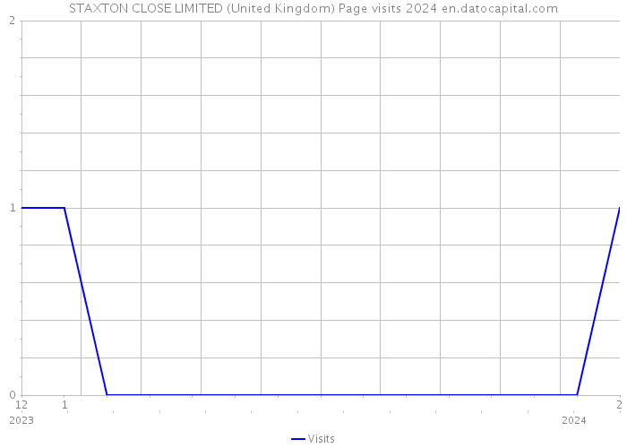 STAXTON CLOSE LIMITED (United Kingdom) Page visits 2024 