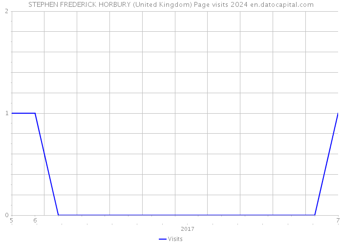 STEPHEN FREDERICK HORBURY (United Kingdom) Page visits 2024 