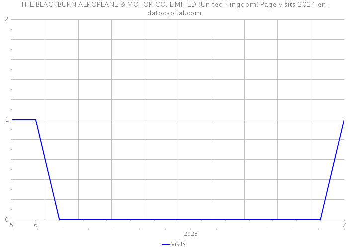 THE BLACKBURN AEROPLANE & MOTOR CO. LIMITED (United Kingdom) Page visits 2024 