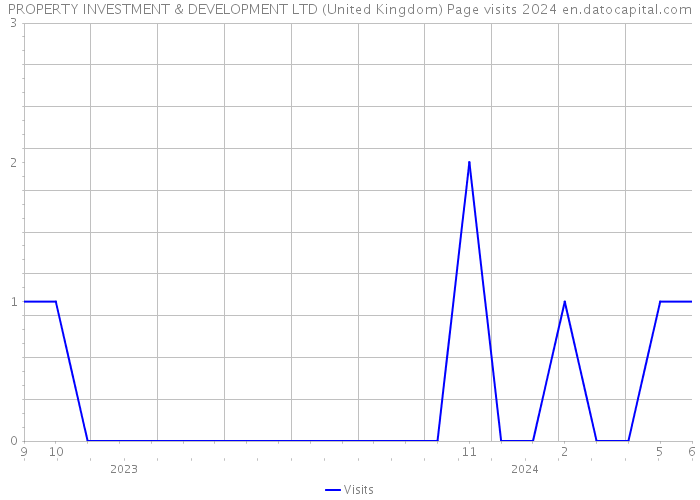PROPERTY INVESTMENT & DEVELOPMENT LTD (United Kingdom) Page visits 2024 