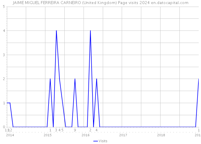 JAIME MIGUEL FERREIRA CARNEIRO (United Kingdom) Page visits 2024 