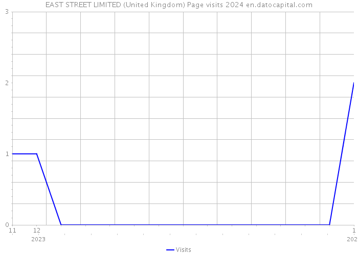 EAST STREET LIMITED (United Kingdom) Page visits 2024 