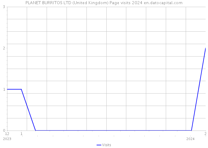 PLANET BURRITOS LTD (United Kingdom) Page visits 2024 