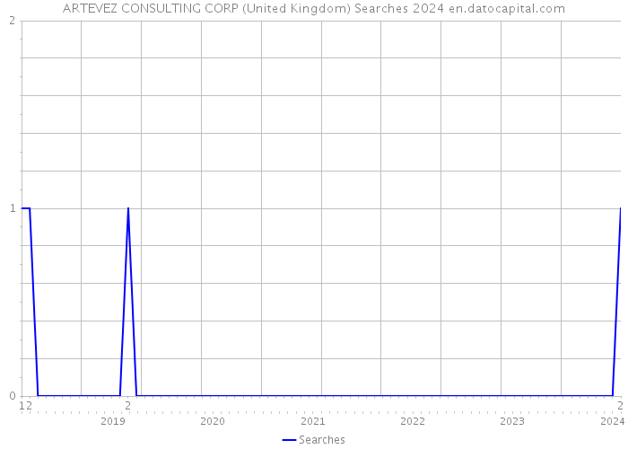 ARTEVEZ CONSULTING CORP (United Kingdom) Searches 2024 