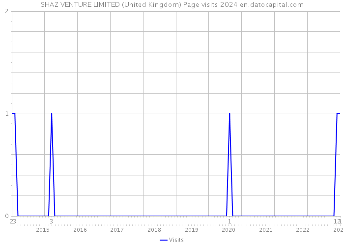 SHAZ VENTURE LIMITED (United Kingdom) Page visits 2024 