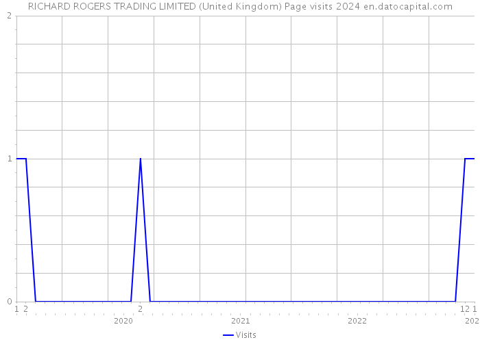 RICHARD ROGERS TRADING LIMITED (United Kingdom) Page visits 2024 