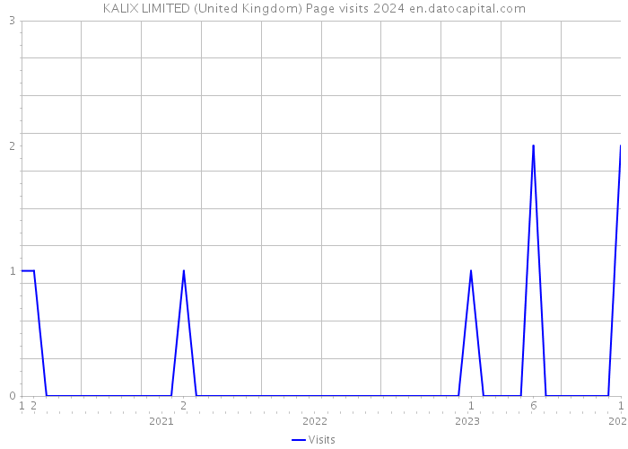 KALIX LIMITED (United Kingdom) Page visits 2024 