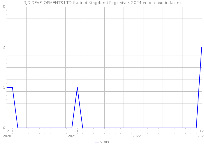 RJD DEVELOPMENTS LTD (United Kingdom) Page visits 2024 