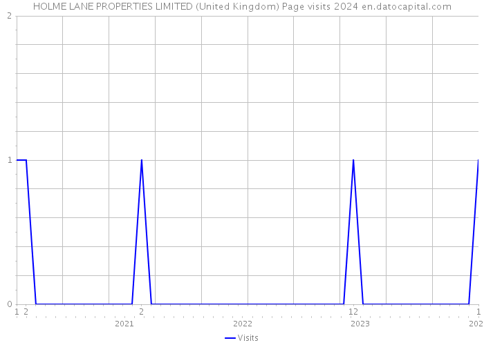 HOLME LANE PROPERTIES LIMITED (United Kingdom) Page visits 2024 