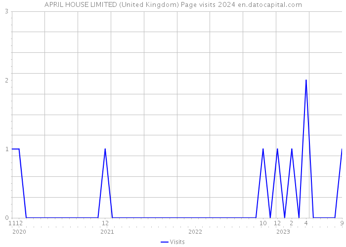 APRIL HOUSE LIMITED (United Kingdom) Page visits 2024 